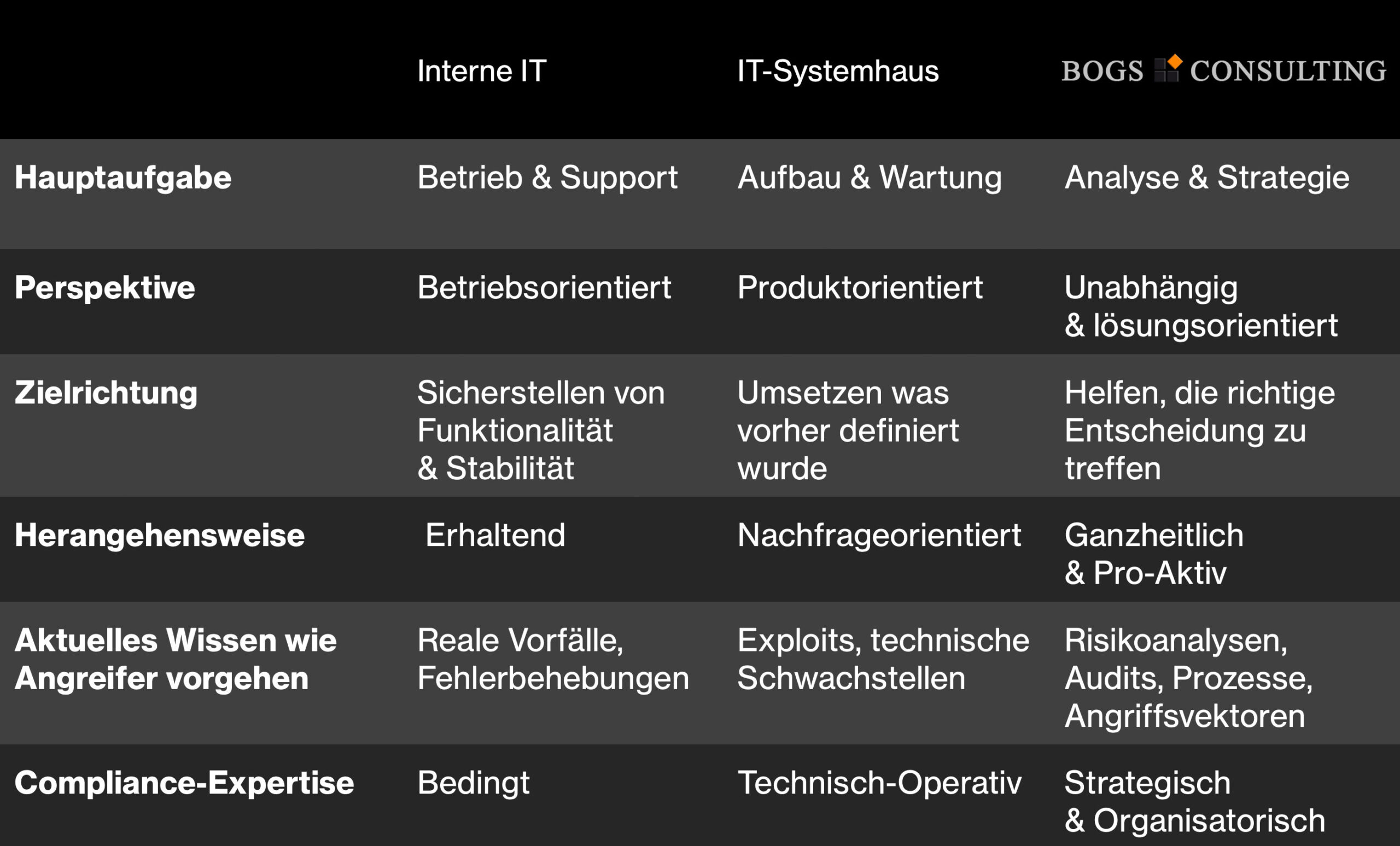 IT-Betrieb, Systemhaus, Sicherheitsberatung – drei Rollen, die sich ergänzen